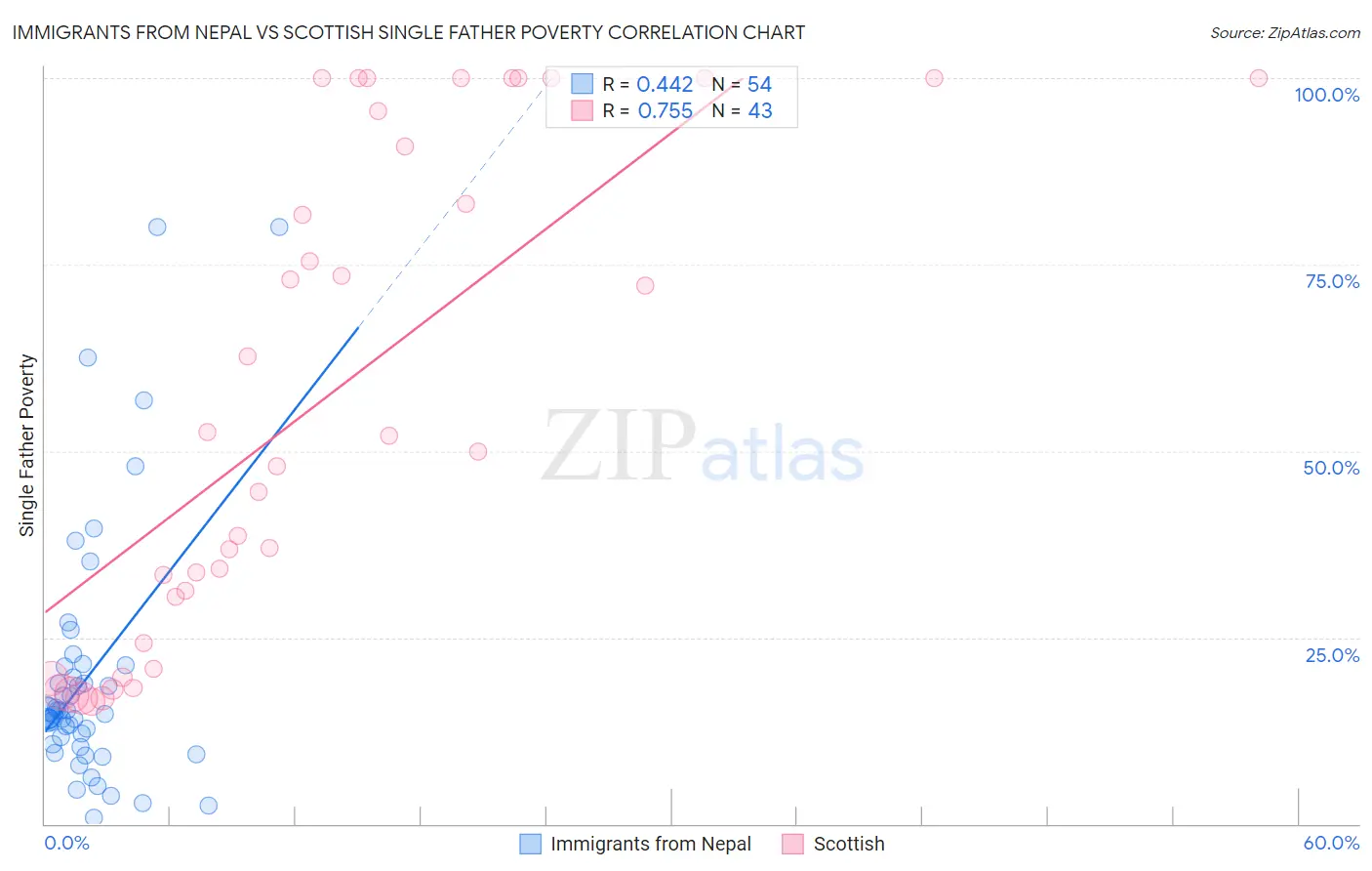 Immigrants from Nepal vs Scottish Single Father Poverty