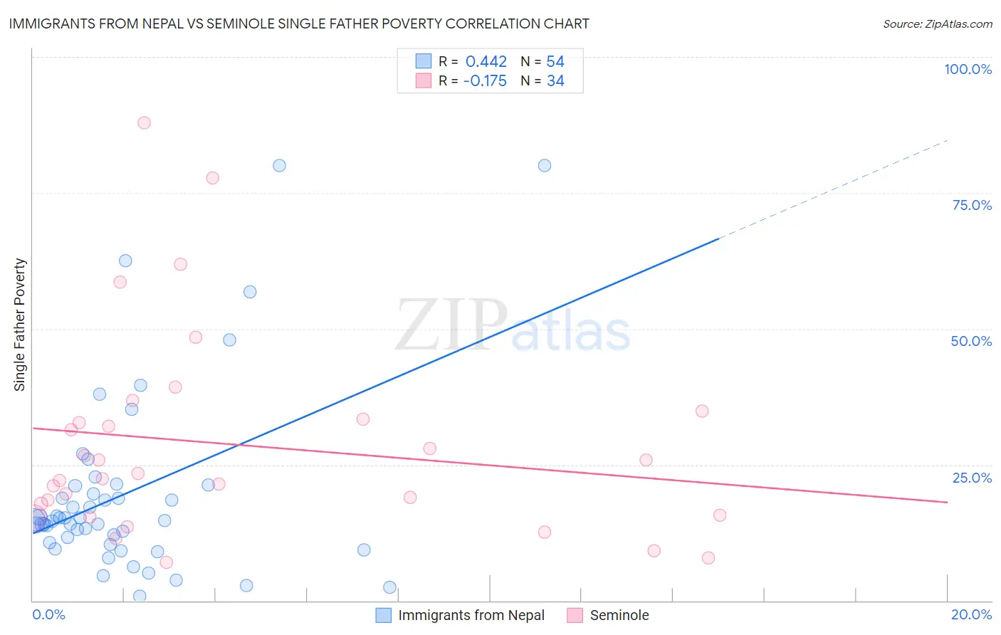 Immigrants from Nepal vs Seminole Single Father Poverty