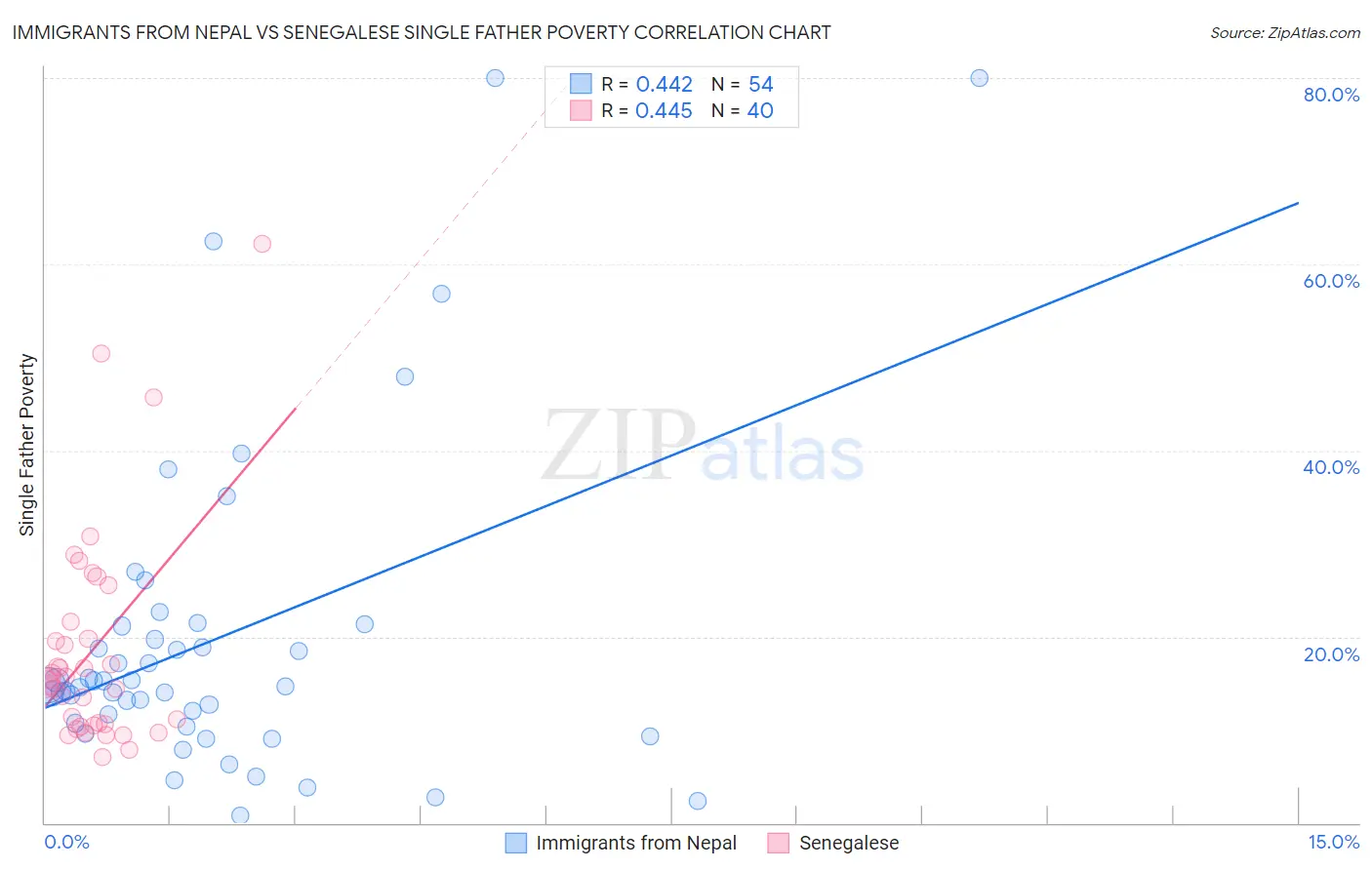 Immigrants from Nepal vs Senegalese Single Father Poverty