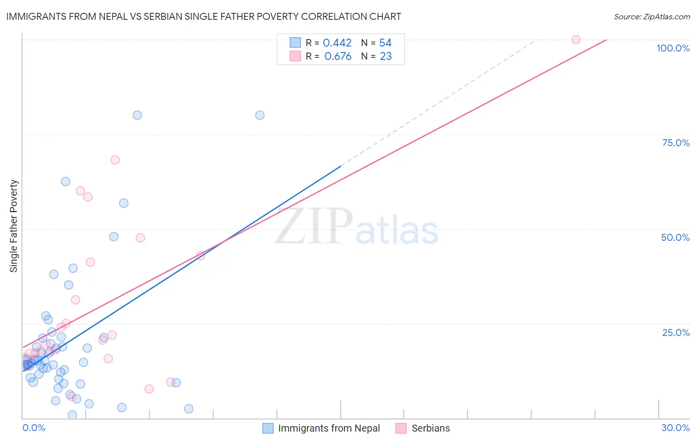 Immigrants from Nepal vs Serbian Single Father Poverty