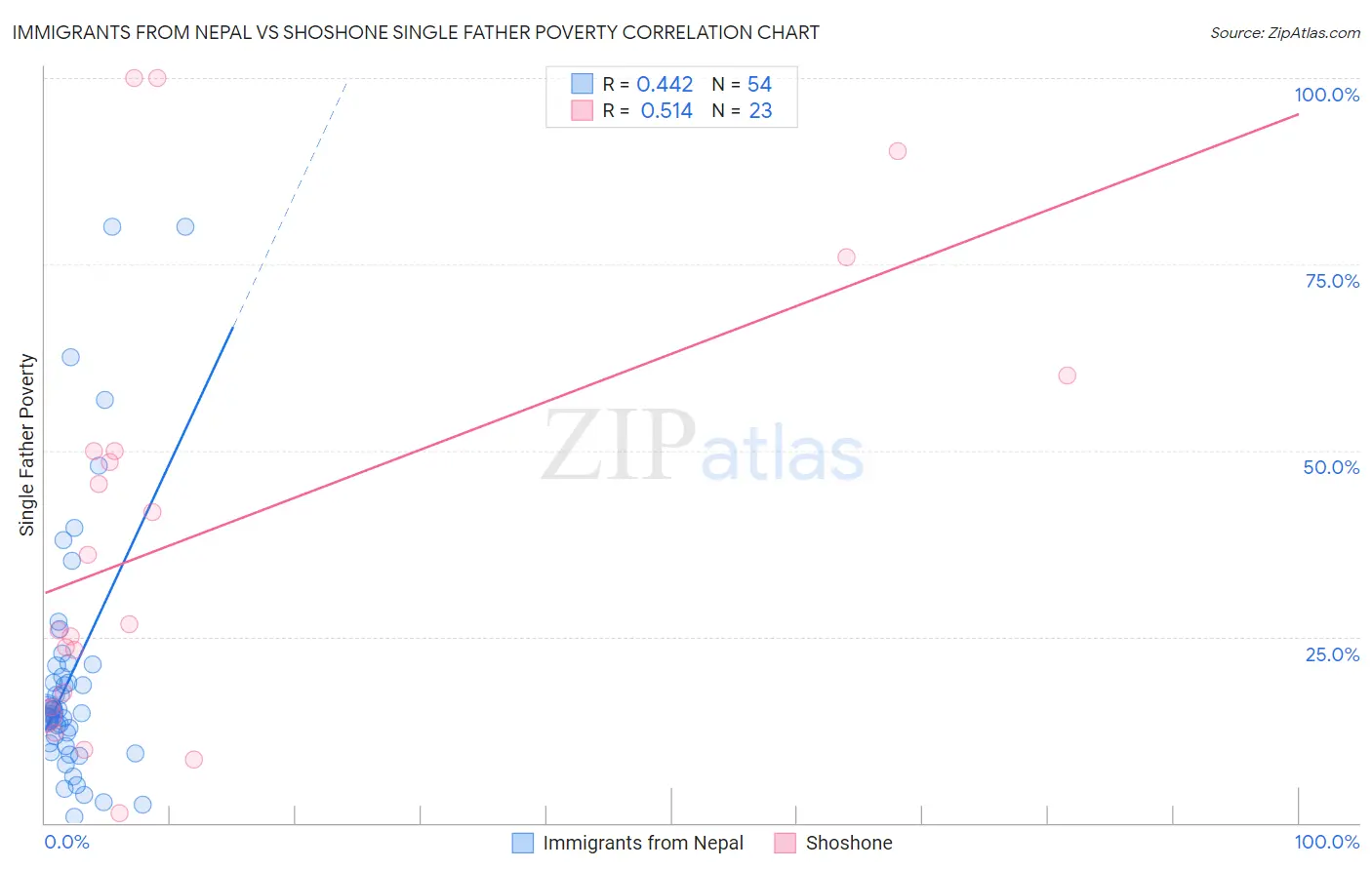 Immigrants from Nepal vs Shoshone Single Father Poverty