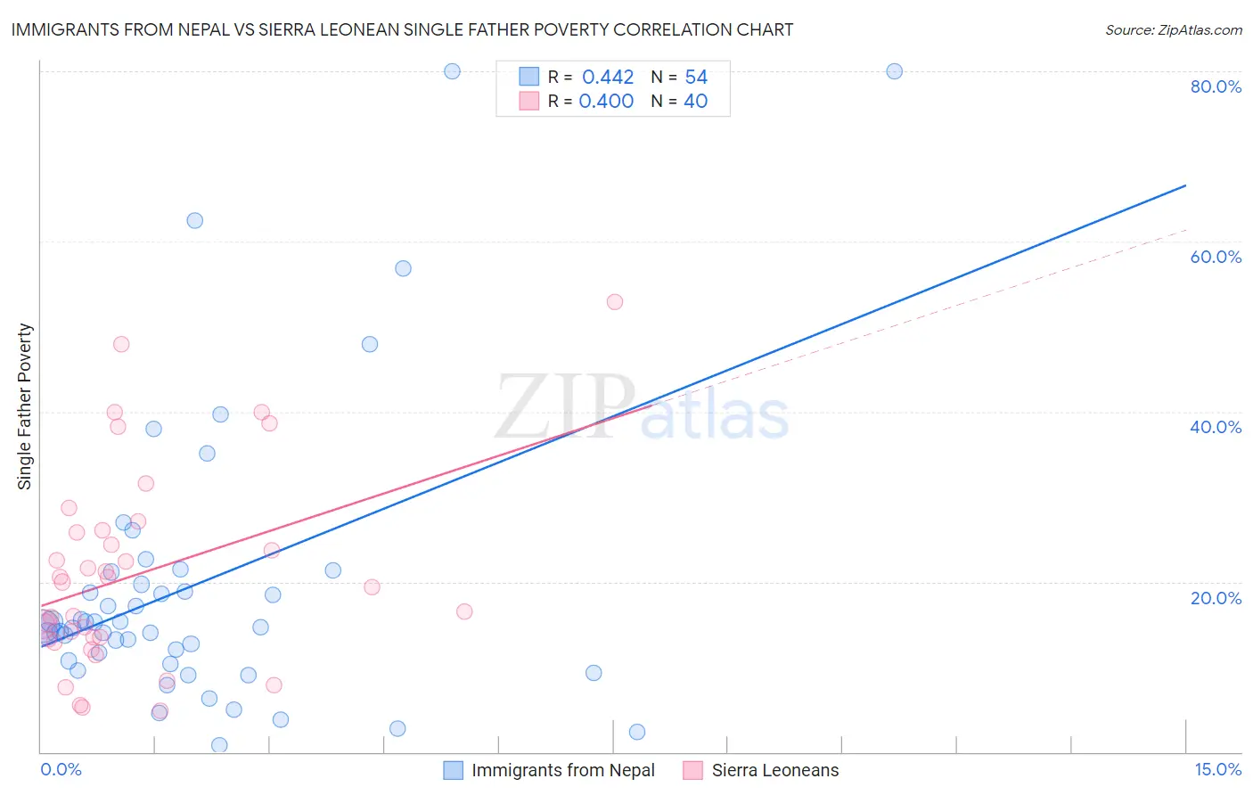 Immigrants from Nepal vs Sierra Leonean Single Father Poverty