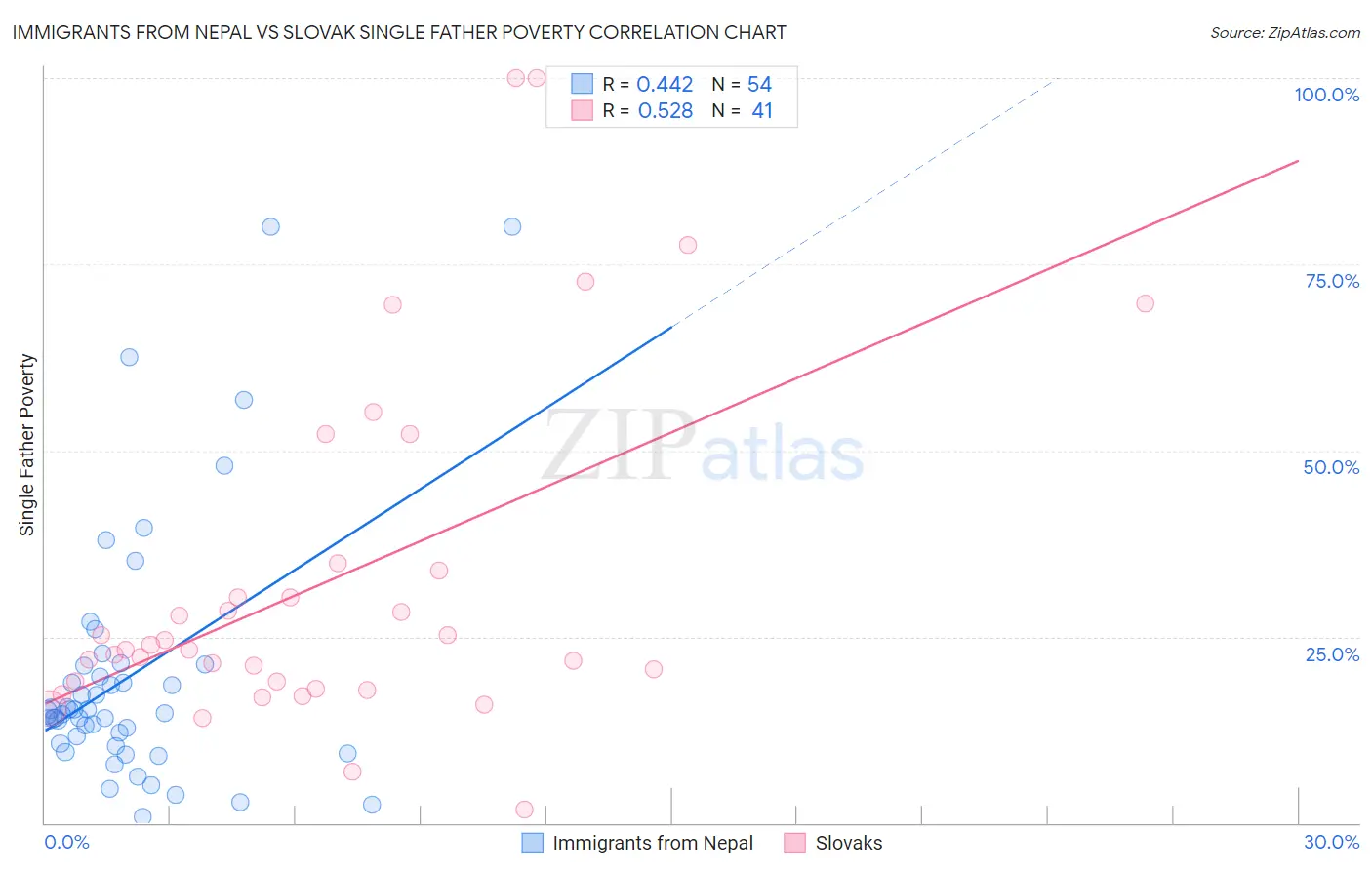 Immigrants from Nepal vs Slovak Single Father Poverty