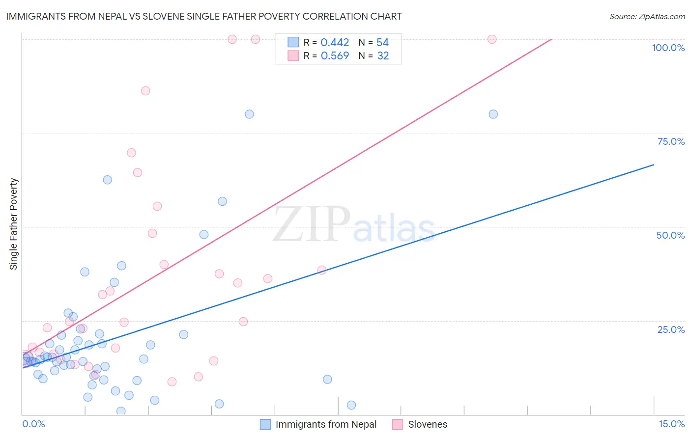 Immigrants from Nepal vs Slovene Single Father Poverty