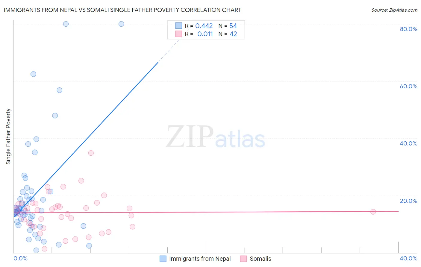 Immigrants from Nepal vs Somali Single Father Poverty