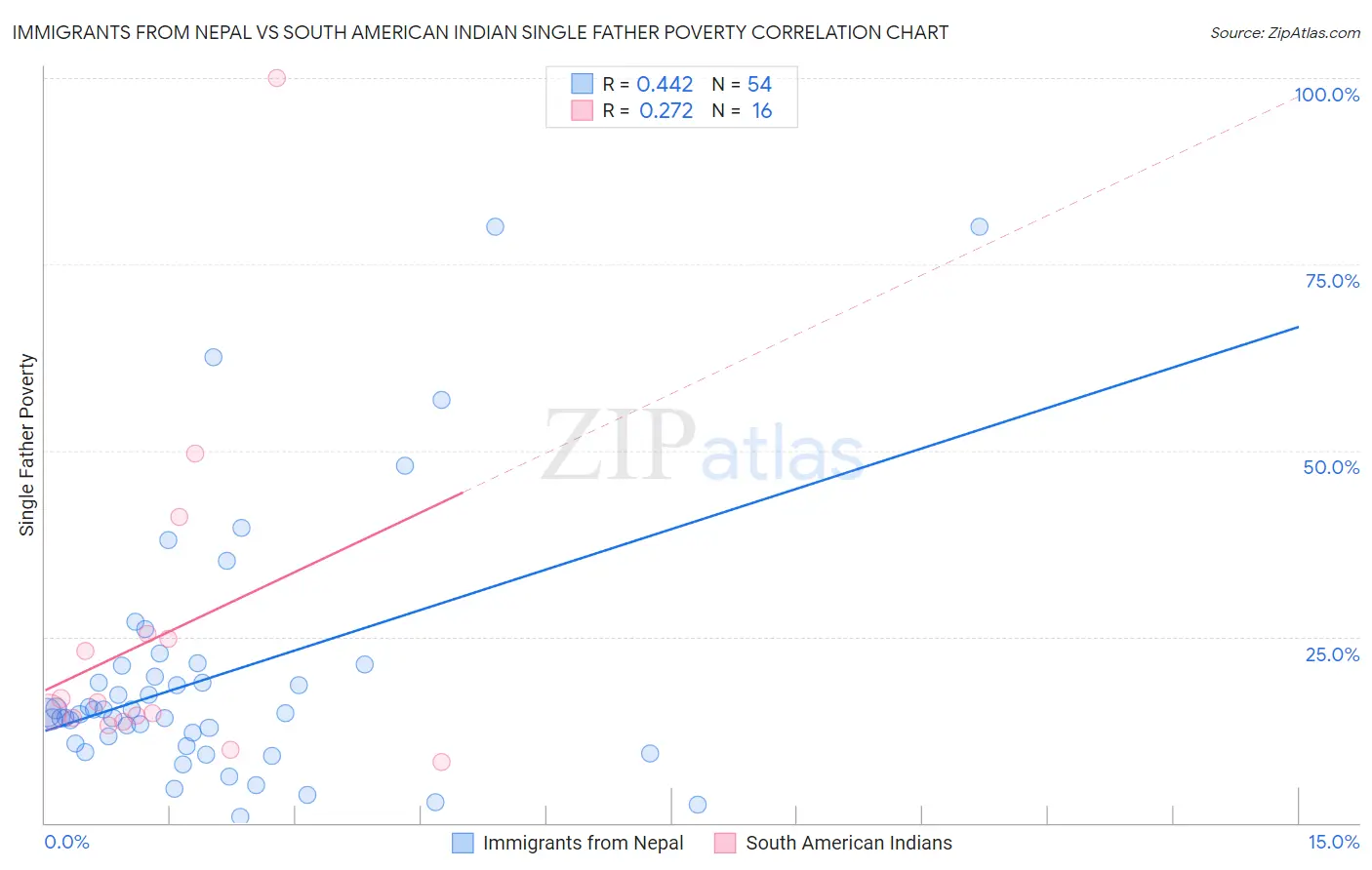 Immigrants from Nepal vs South American Indian Single Father Poverty