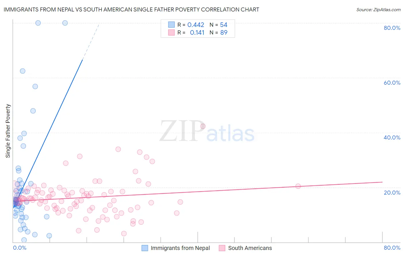 Immigrants from Nepal vs South American Single Father Poverty