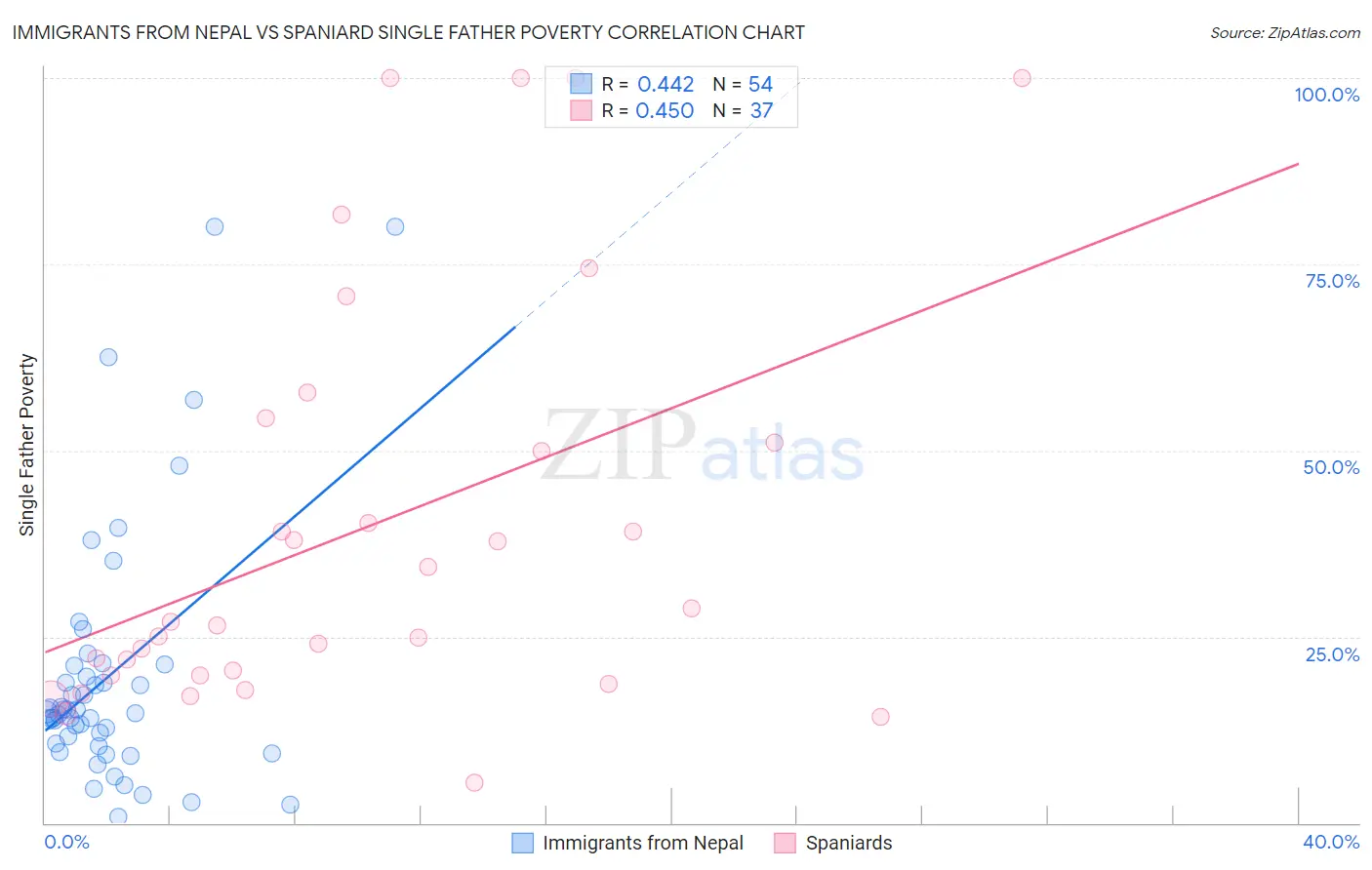 Immigrants from Nepal vs Spaniard Single Father Poverty