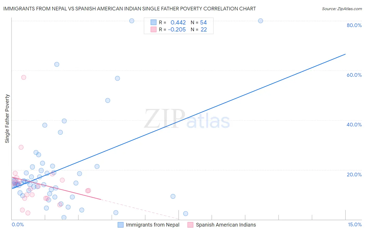 Immigrants from Nepal vs Spanish American Indian Single Father Poverty