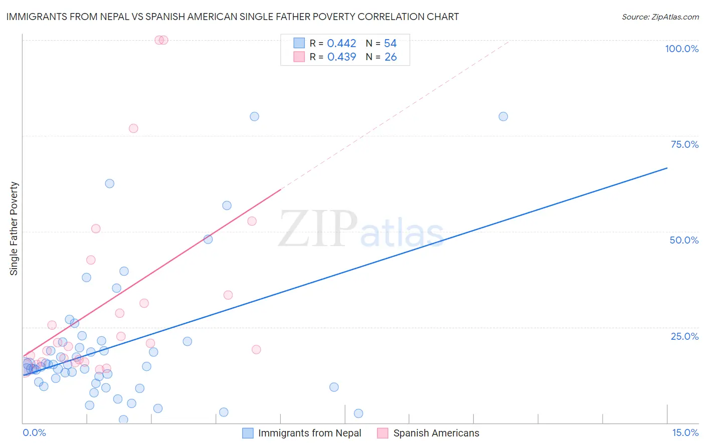 Immigrants from Nepal vs Spanish American Single Father Poverty