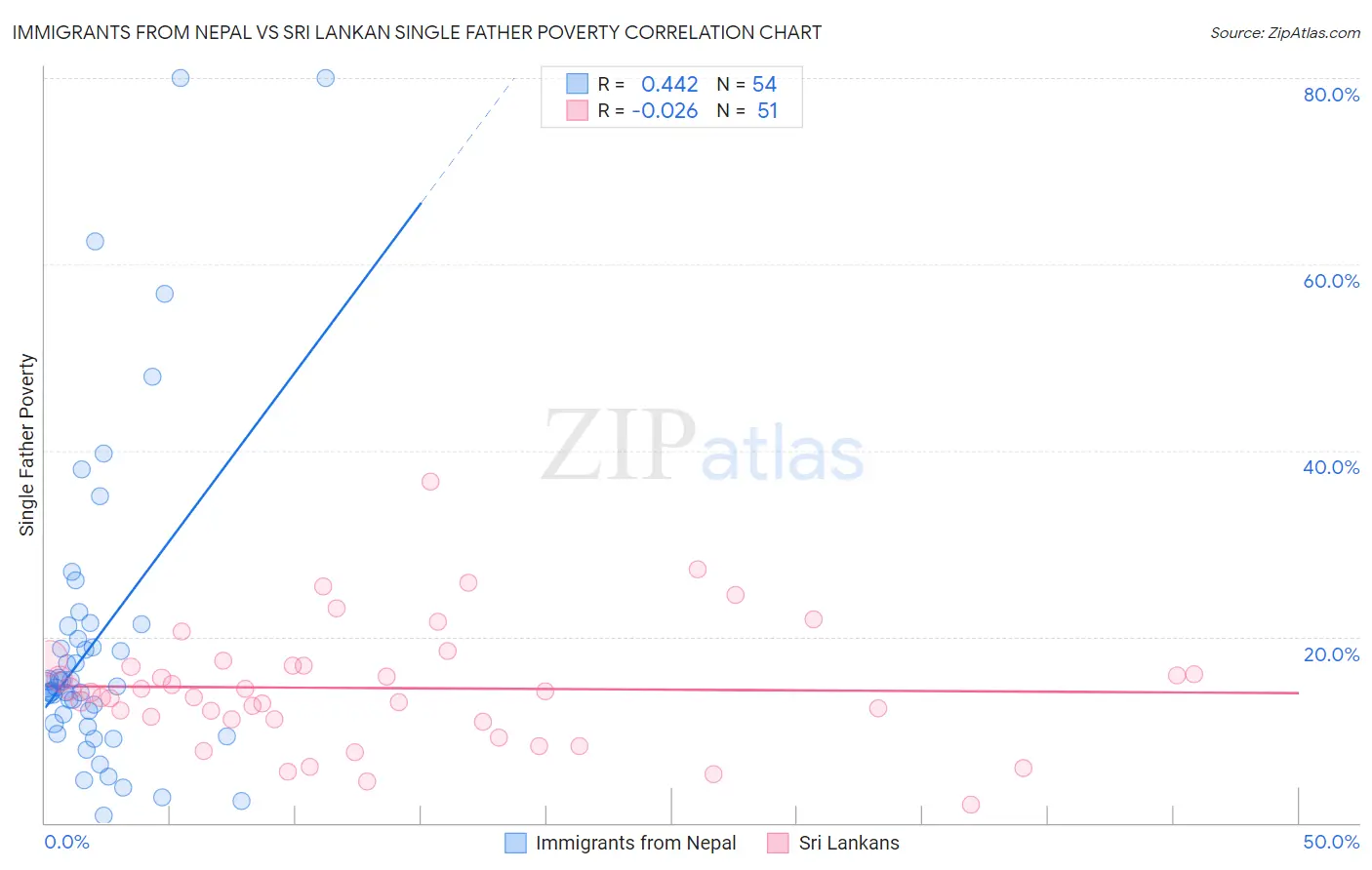 Immigrants from Nepal vs Sri Lankan Single Father Poverty