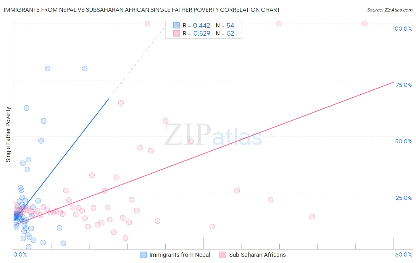 Immigrants from Nepal vs Subsaharan African Single Father Poverty