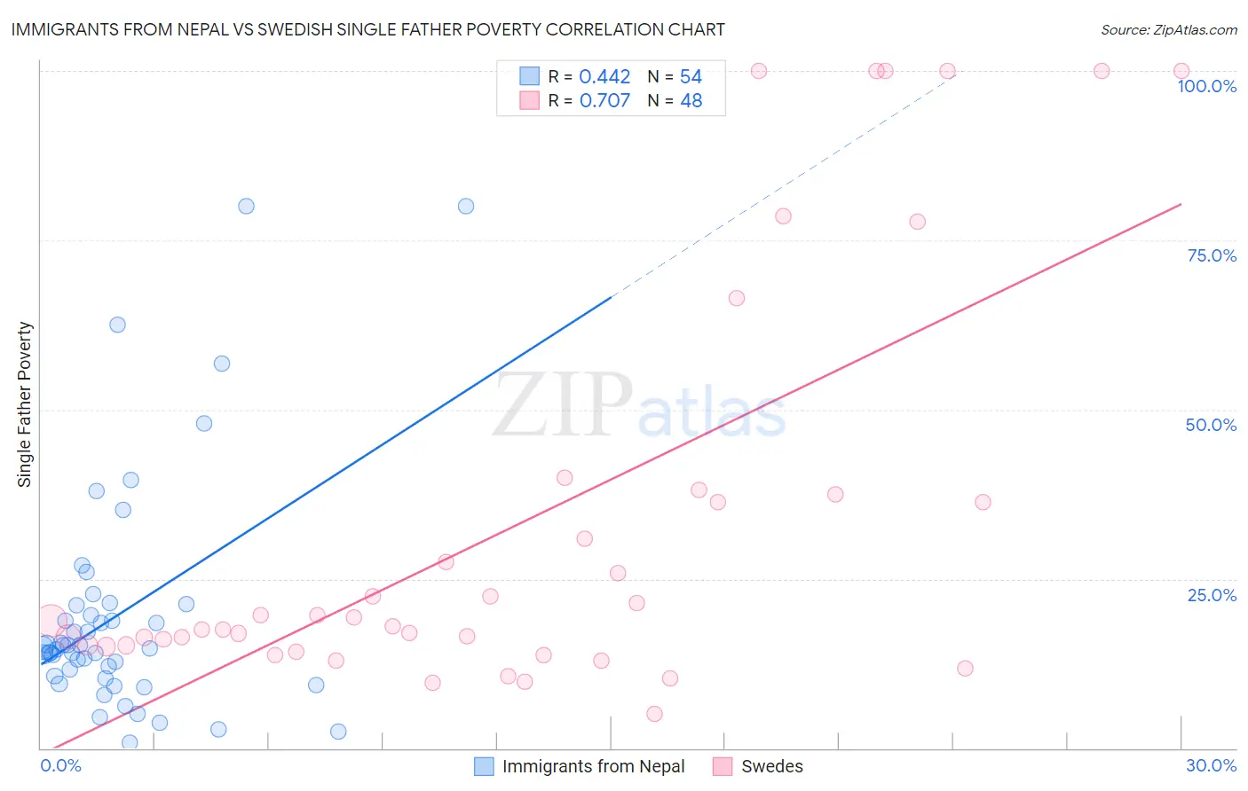 Immigrants from Nepal vs Swedish Single Father Poverty