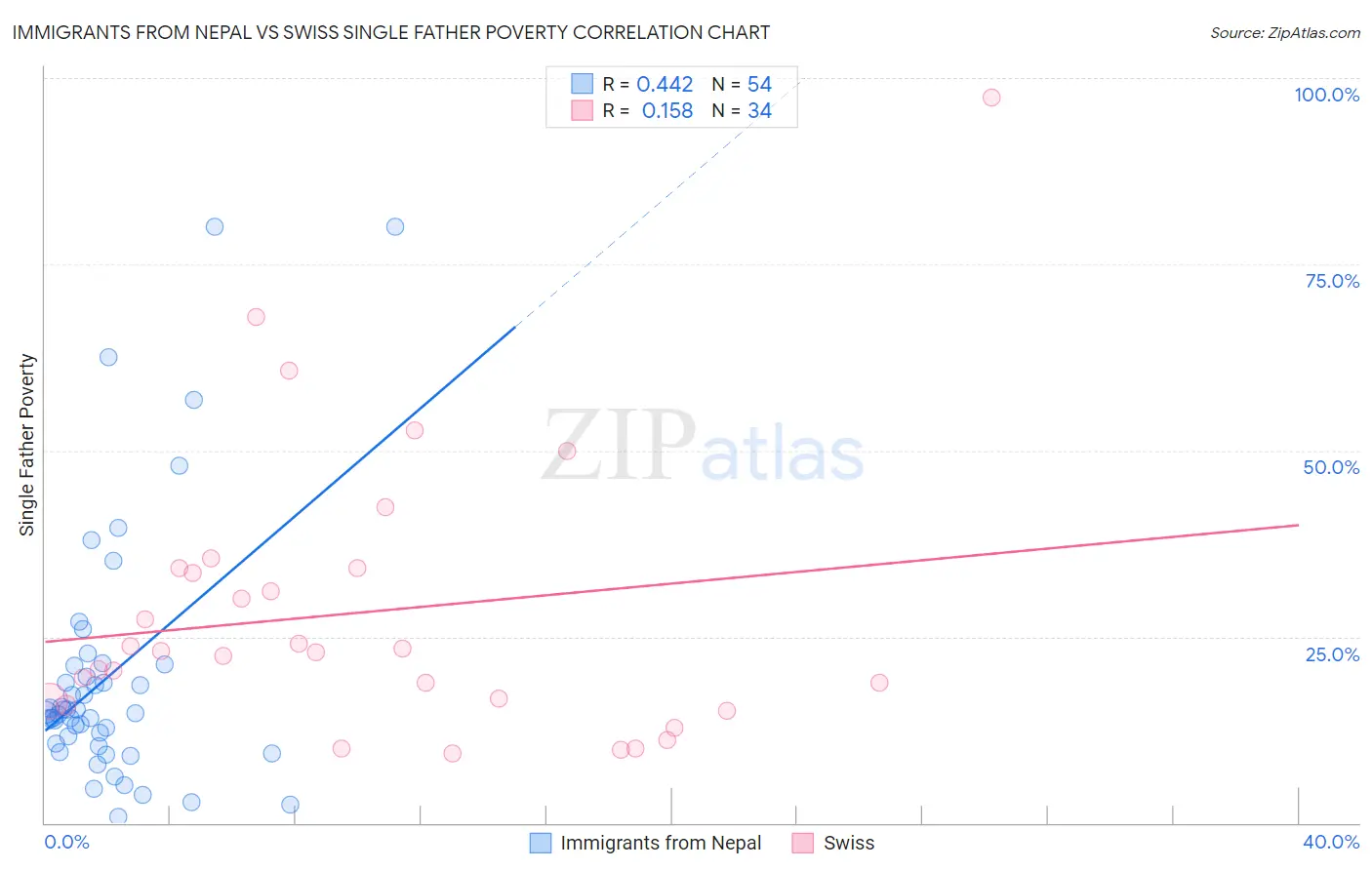 Immigrants from Nepal vs Swiss Single Father Poverty