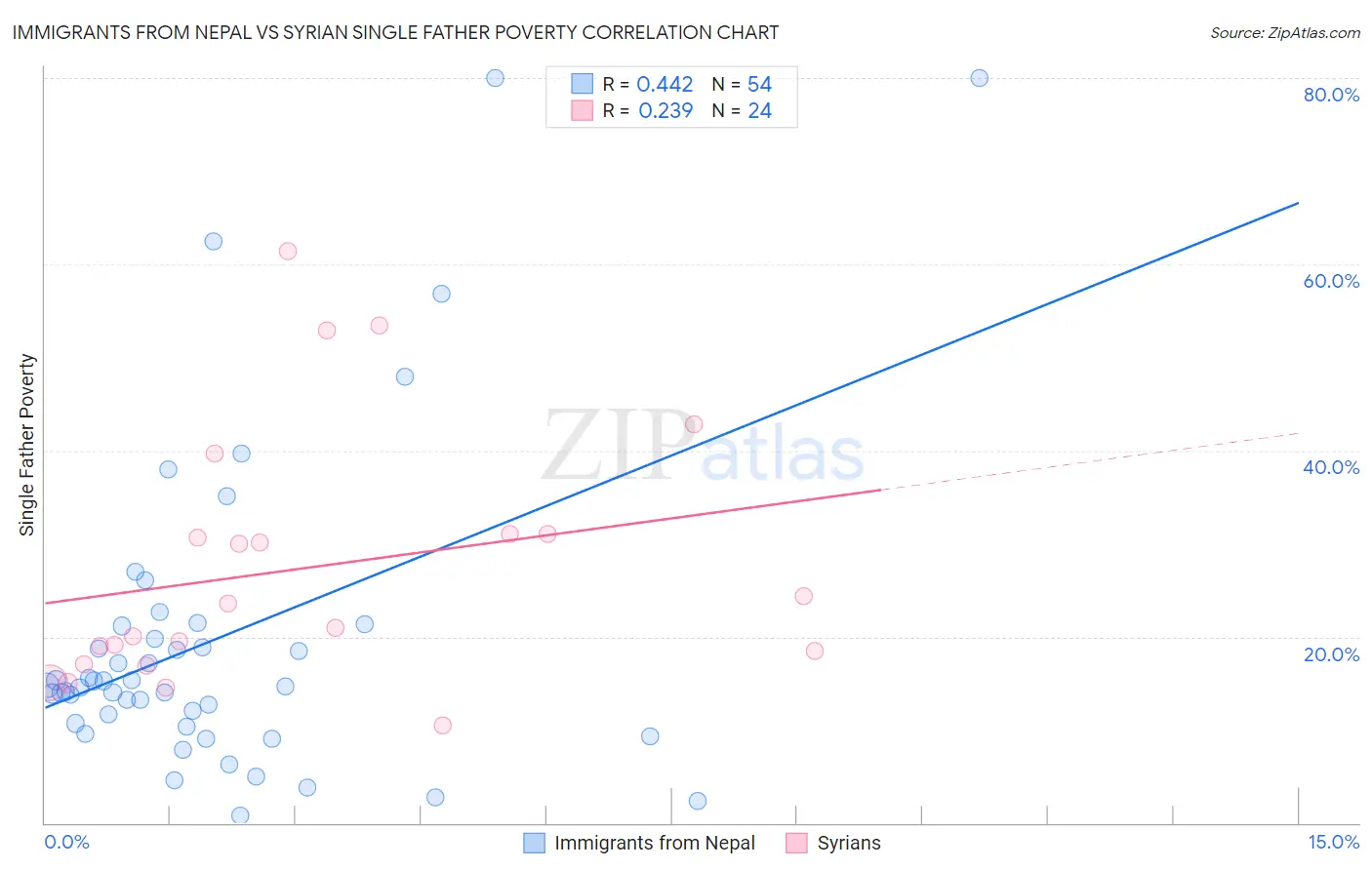 Immigrants from Nepal vs Syrian Single Father Poverty
