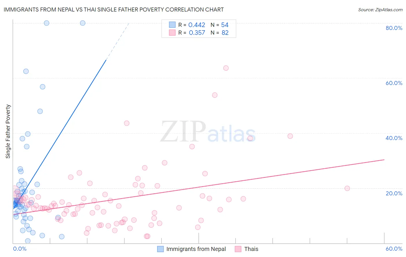 Immigrants from Nepal vs Thai Single Father Poverty