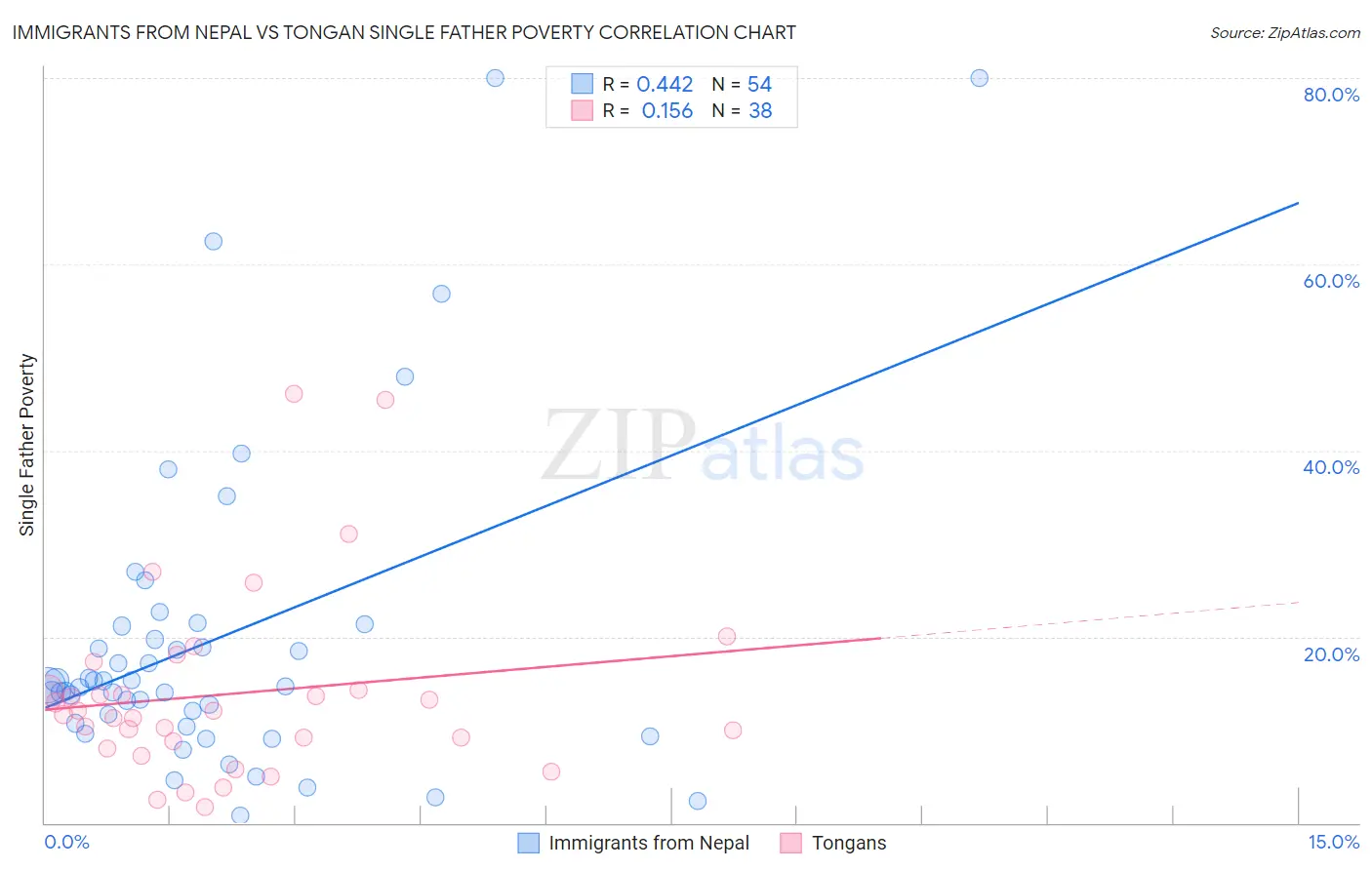 Immigrants from Nepal vs Tongan Single Father Poverty