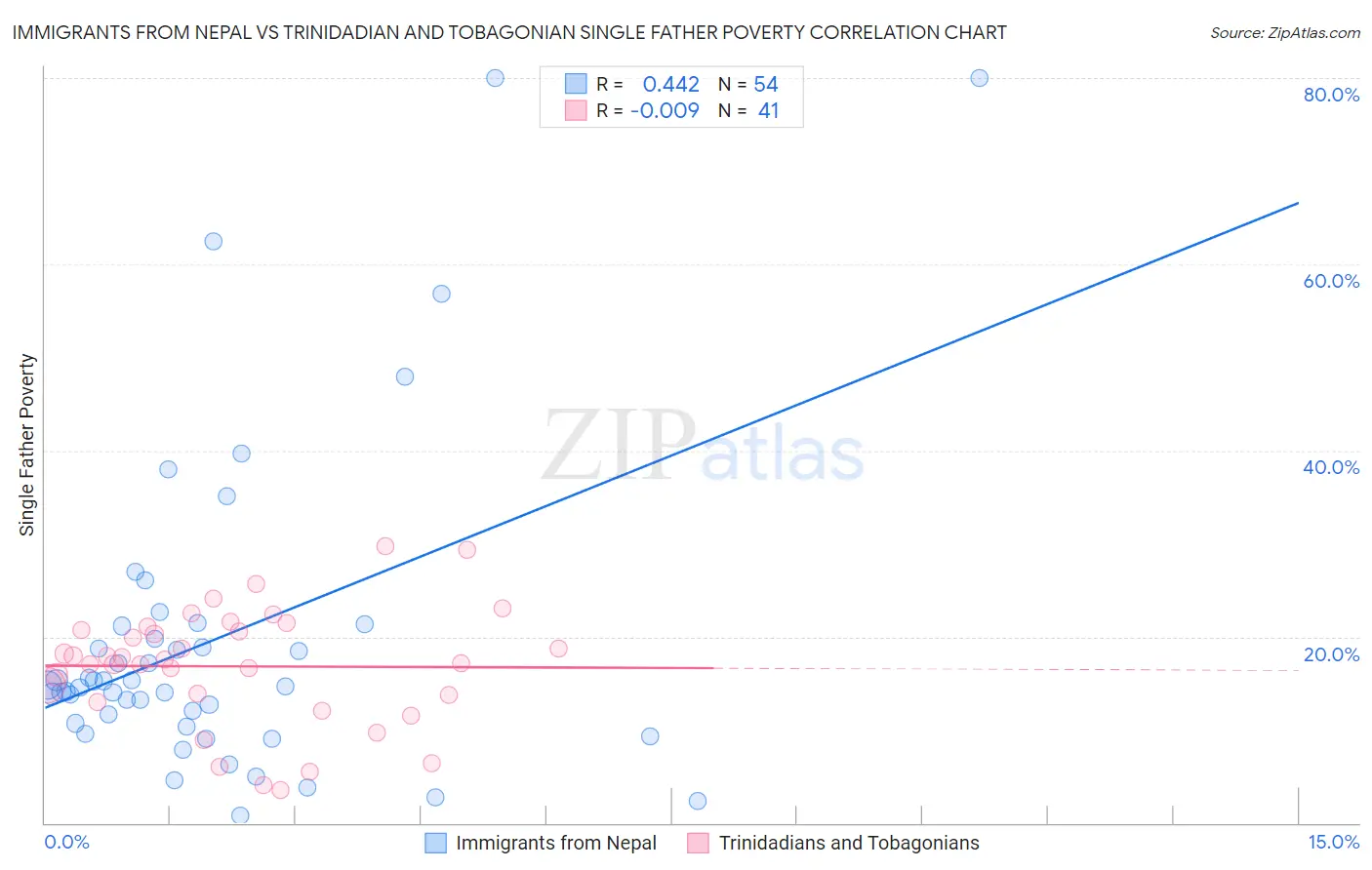 Immigrants from Nepal vs Trinidadian and Tobagonian Single Father Poverty