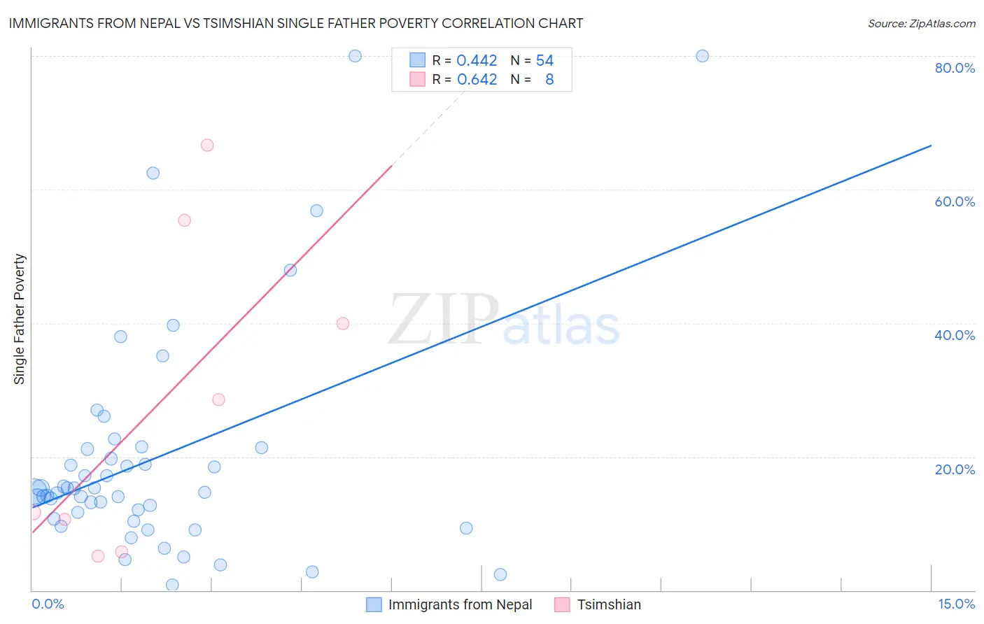 Immigrants from Nepal vs Tsimshian Single Father Poverty