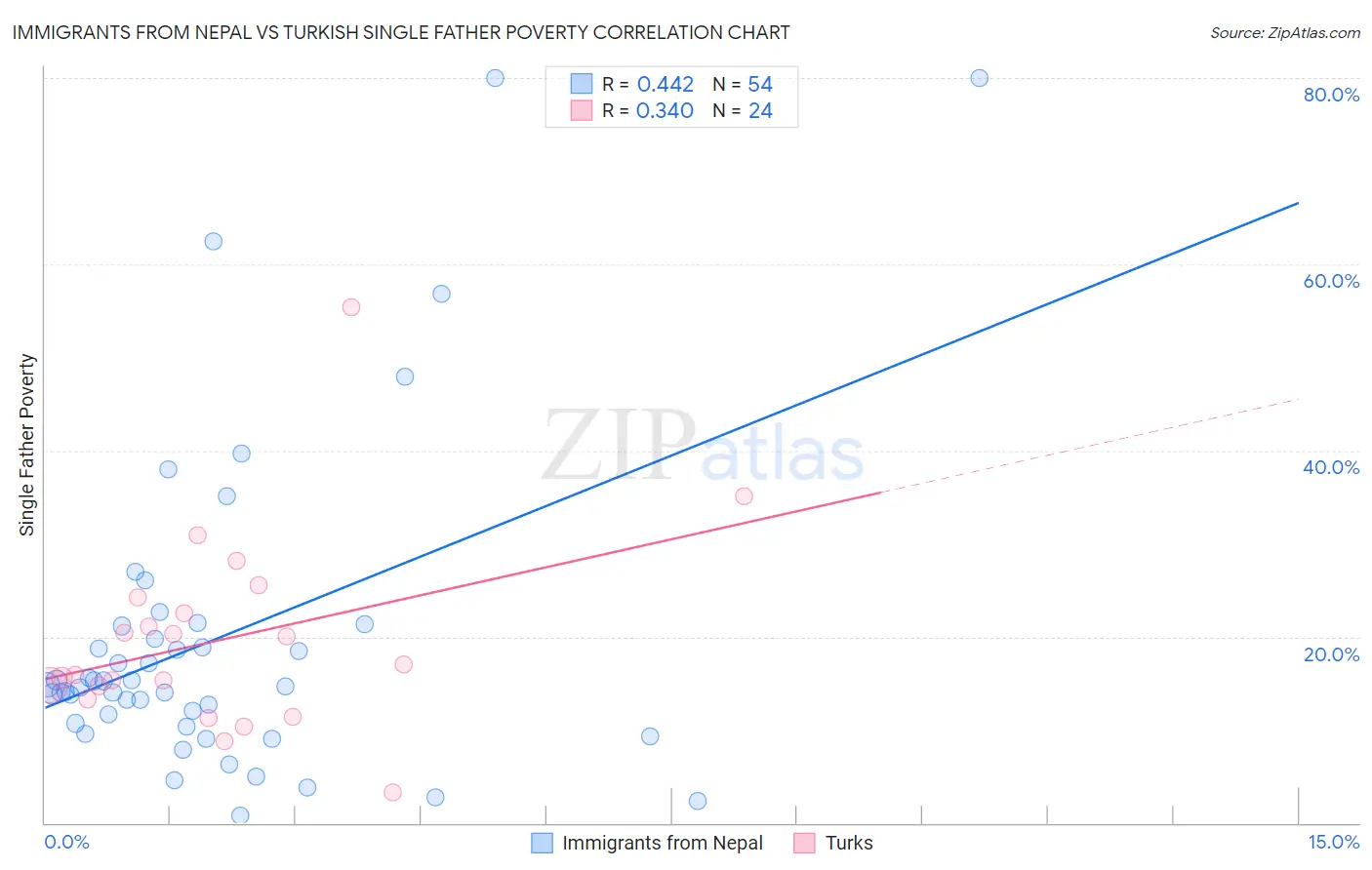 Immigrants from Nepal vs Turkish Single Father Poverty