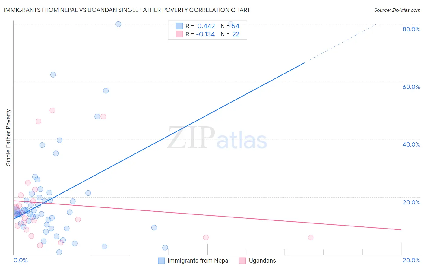 Immigrants from Nepal vs Ugandan Single Father Poverty