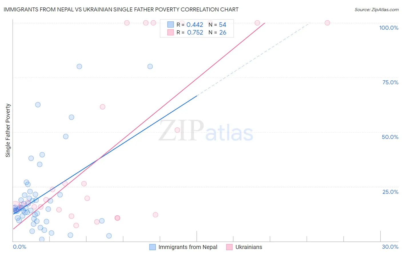 Immigrants from Nepal vs Ukrainian Single Father Poverty