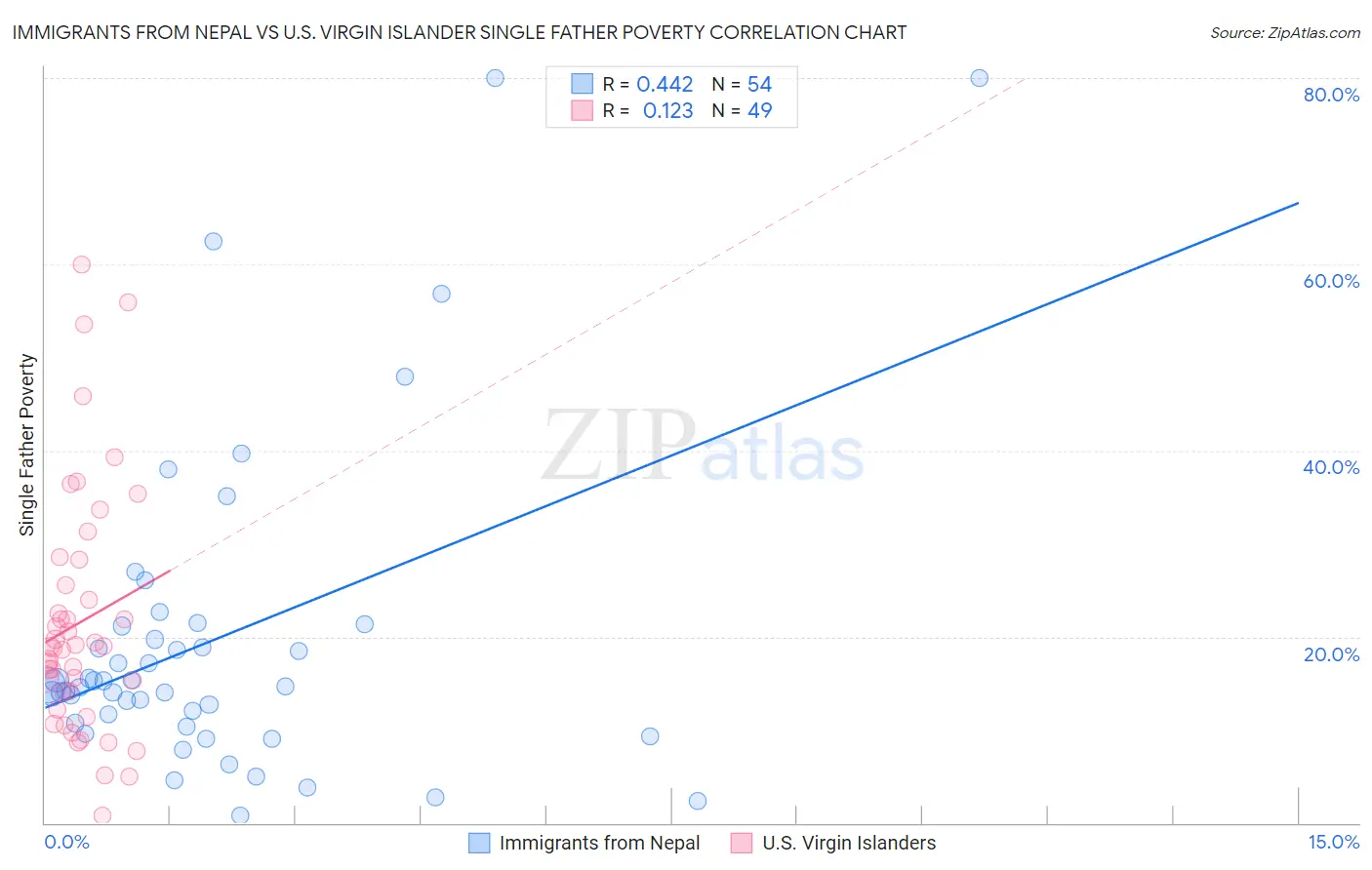 Immigrants from Nepal vs U.S. Virgin Islander Single Father Poverty