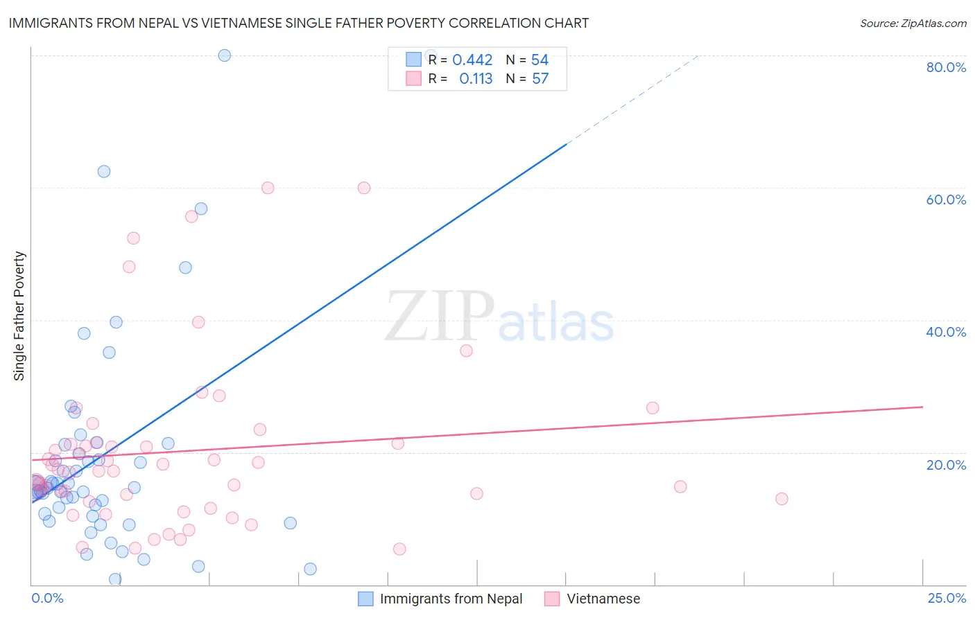 Immigrants from Nepal vs Vietnamese Single Father Poverty