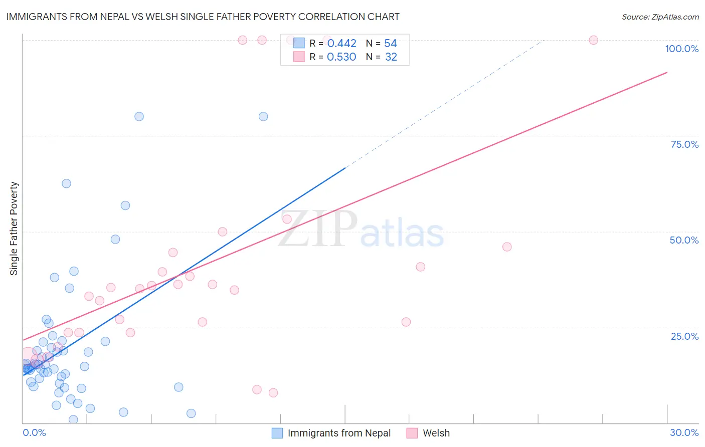 Immigrants from Nepal vs Welsh Single Father Poverty