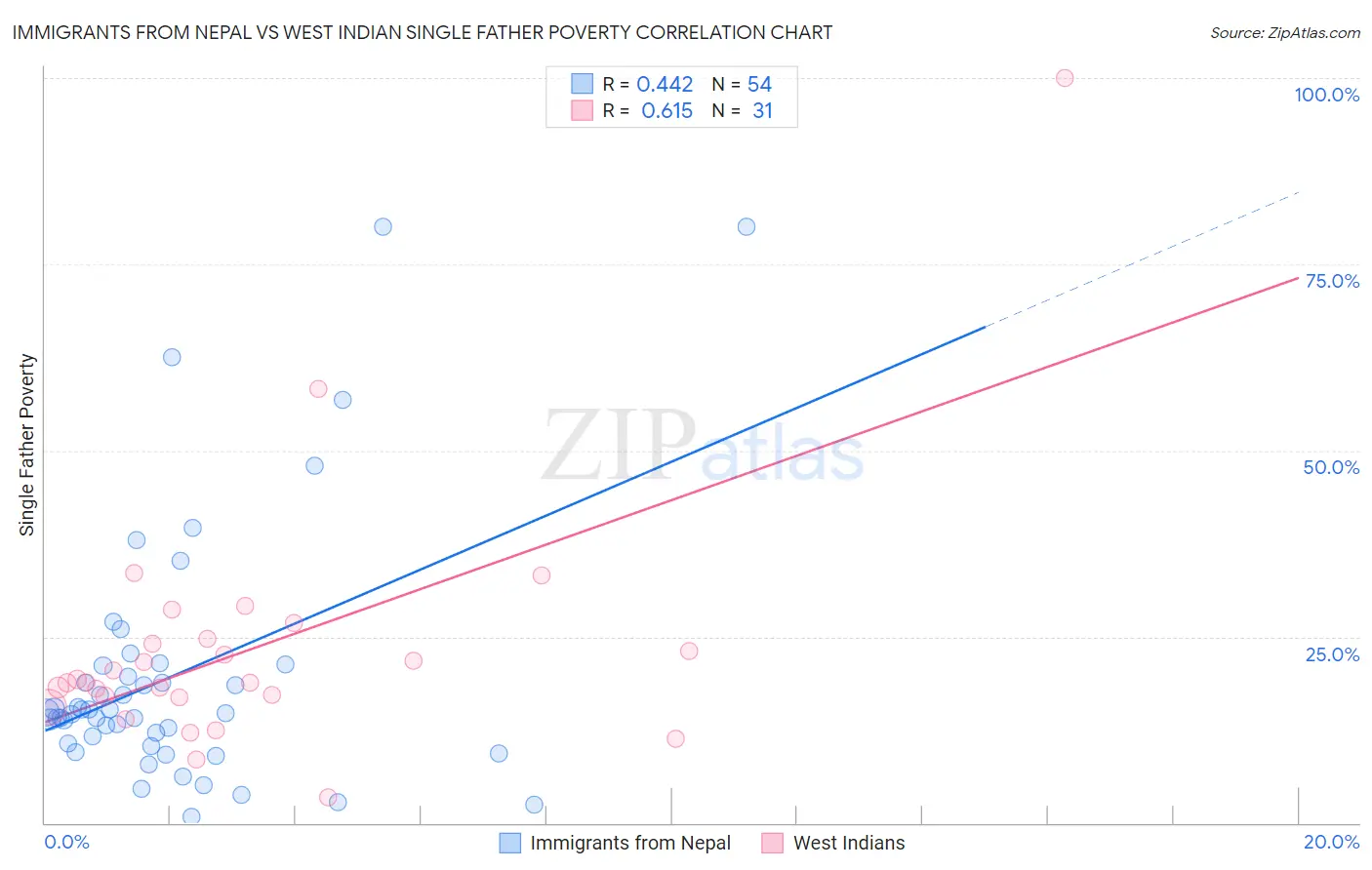 Immigrants from Nepal vs West Indian Single Father Poverty