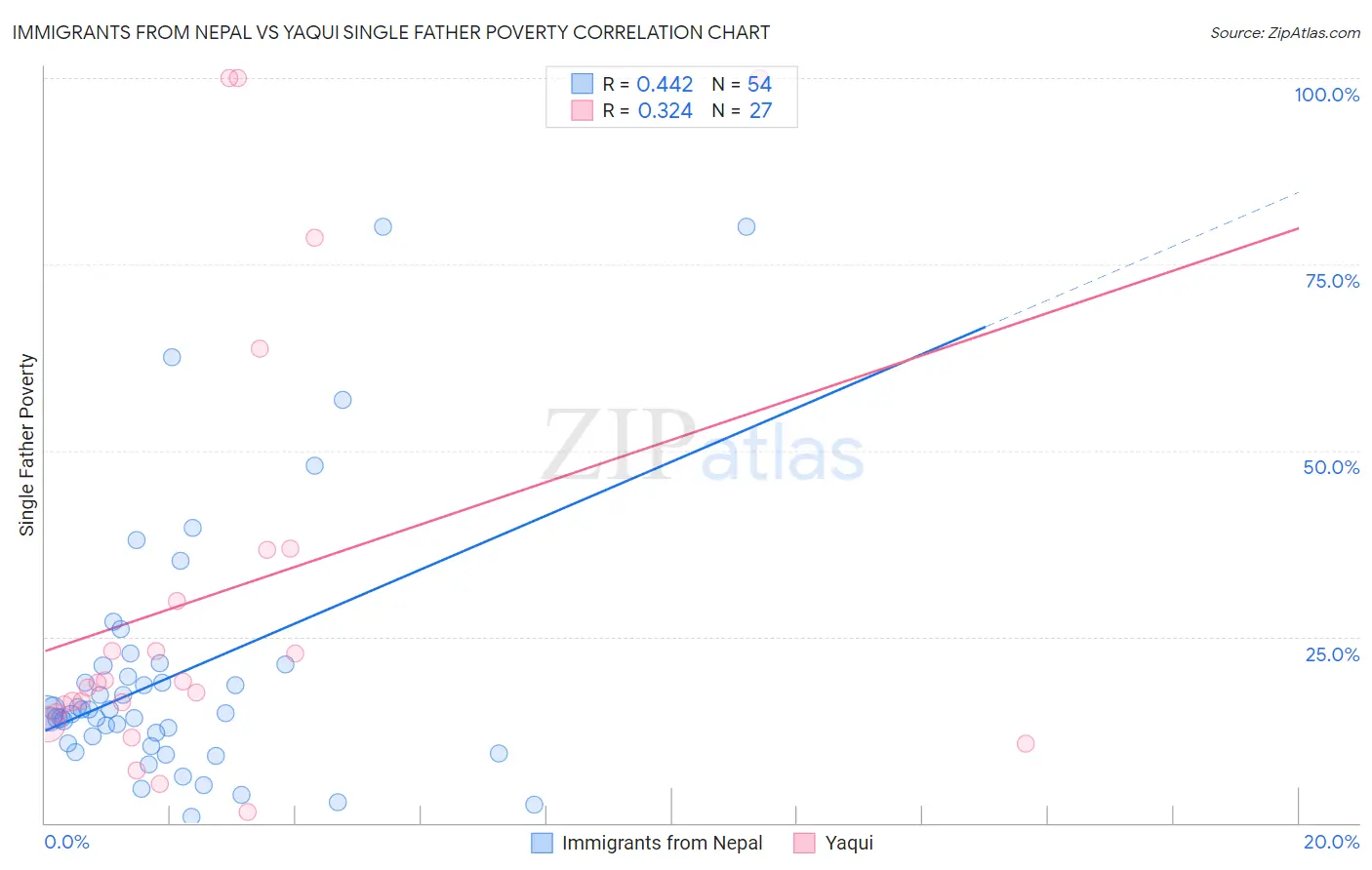 Immigrants from Nepal vs Yaqui Single Father Poverty