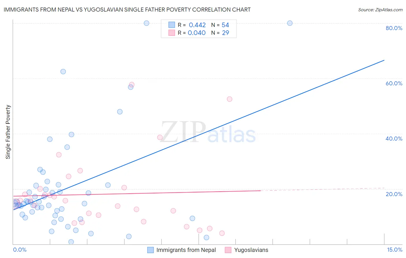 Immigrants from Nepal vs Yugoslavian Single Father Poverty