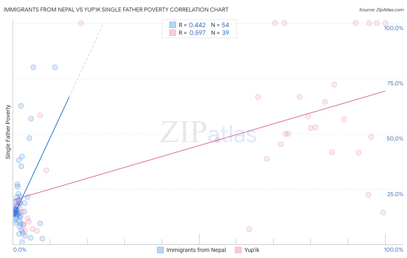 Immigrants from Nepal vs Yup'ik Single Father Poverty