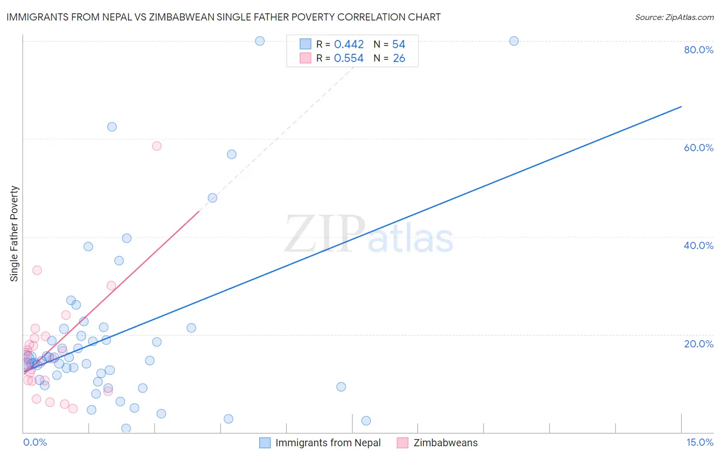 Immigrants from Nepal vs Zimbabwean Single Father Poverty