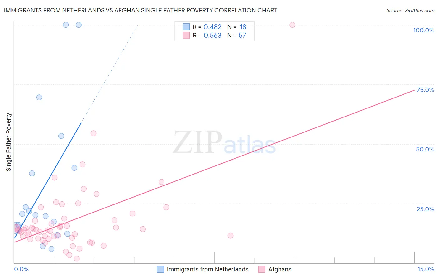 Immigrants from Netherlands vs Afghan Single Father Poverty