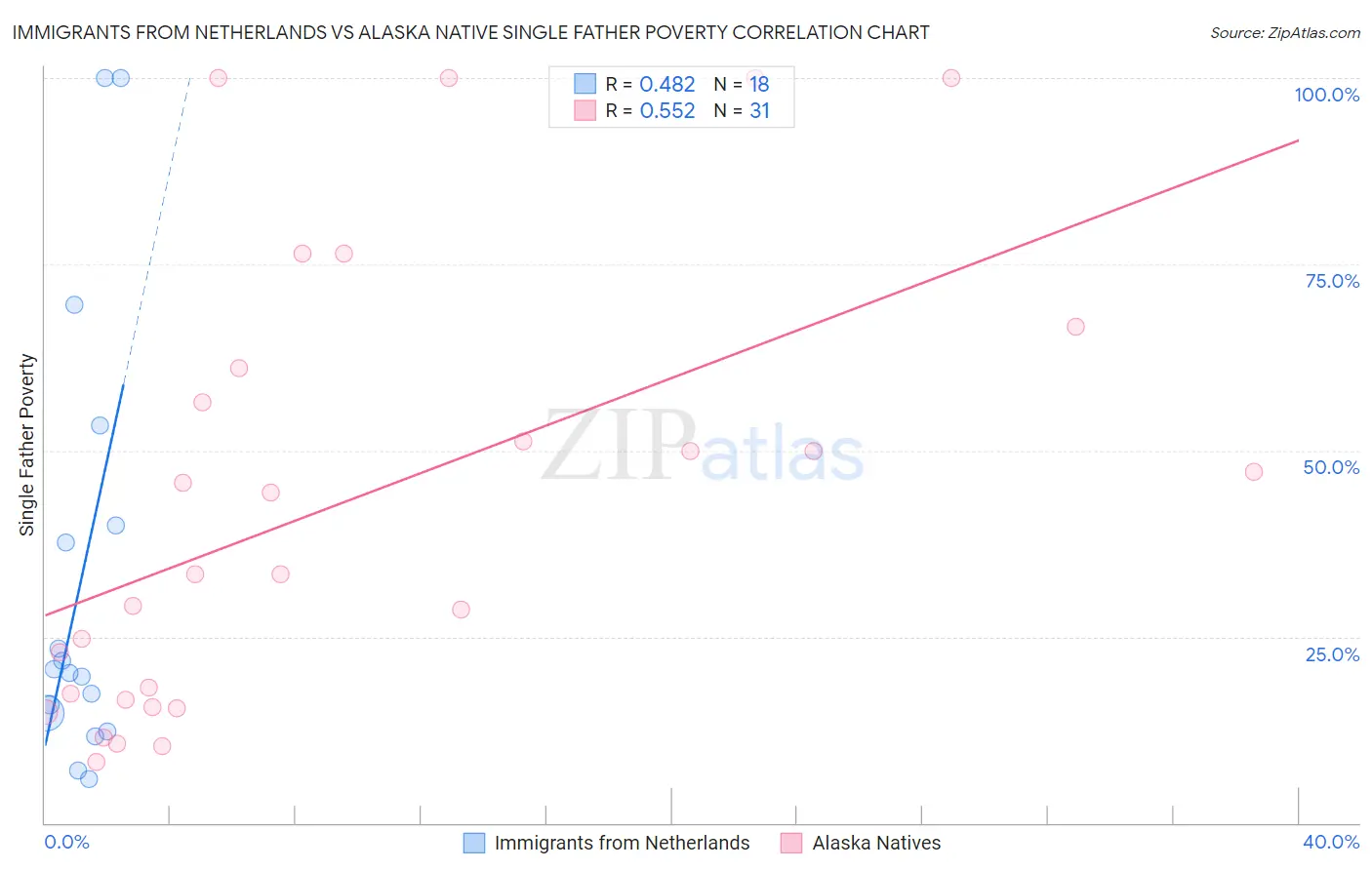 Immigrants from Netherlands vs Alaska Native Single Father Poverty