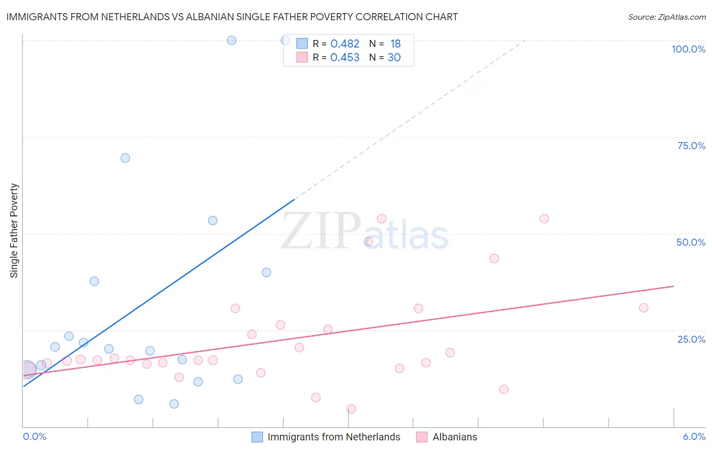 Immigrants from Netherlands vs Albanian Single Father Poverty