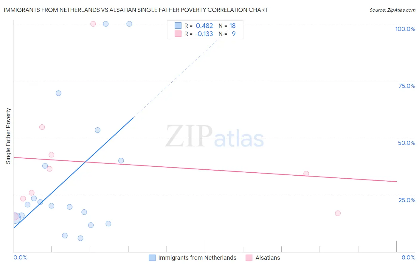 Immigrants from Netherlands vs Alsatian Single Father Poverty