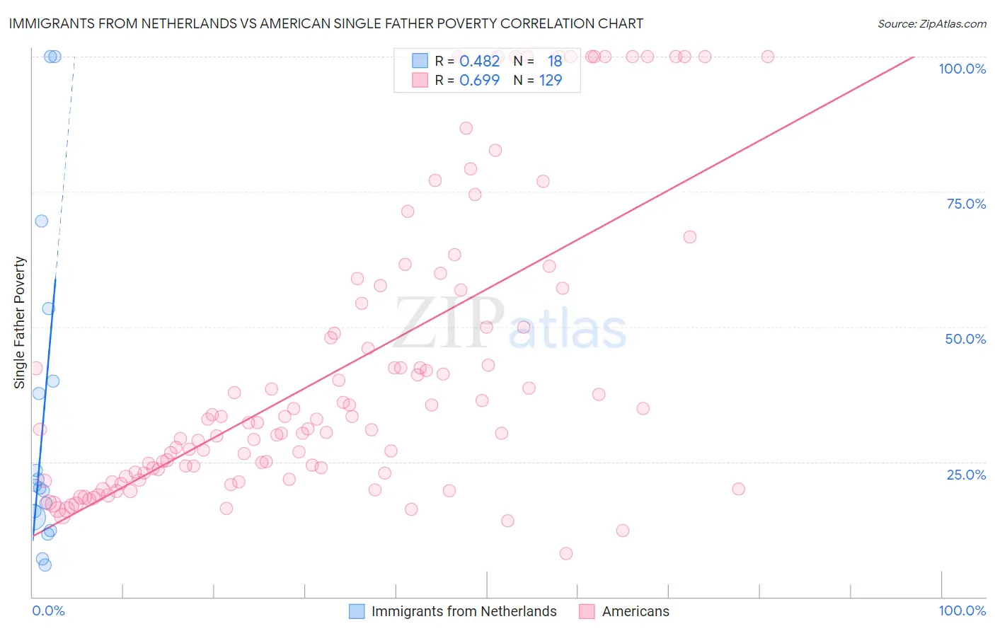 Immigrants from Netherlands vs American Single Father Poverty