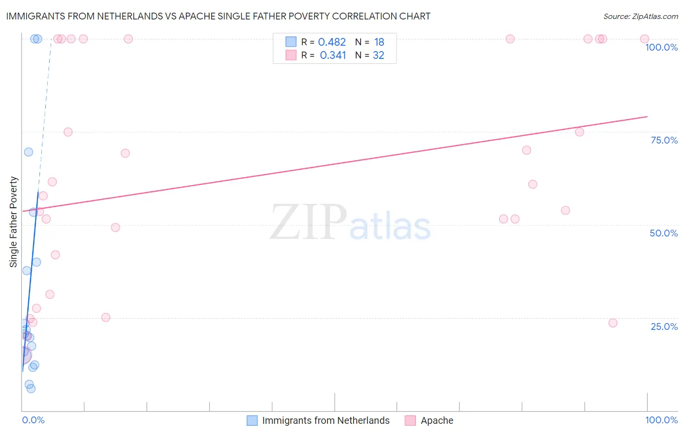 Immigrants from Netherlands vs Apache Single Father Poverty