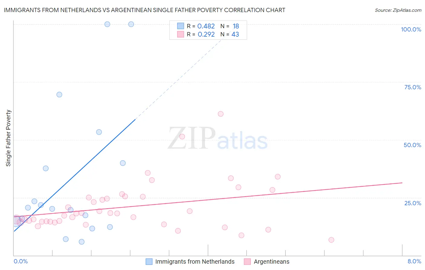 Immigrants from Netherlands vs Argentinean Single Father Poverty