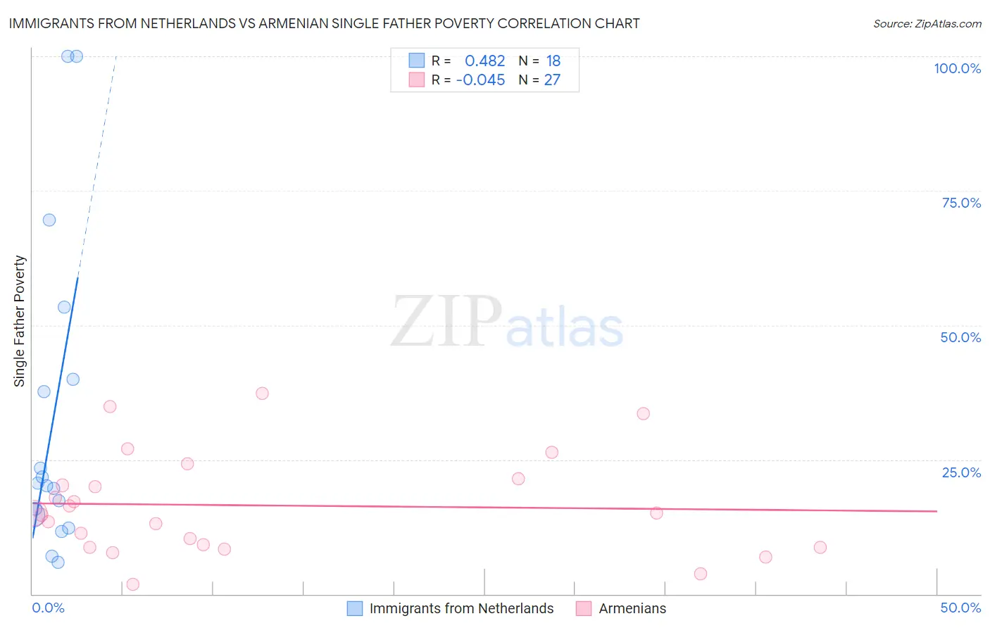 Immigrants from Netherlands vs Armenian Single Father Poverty