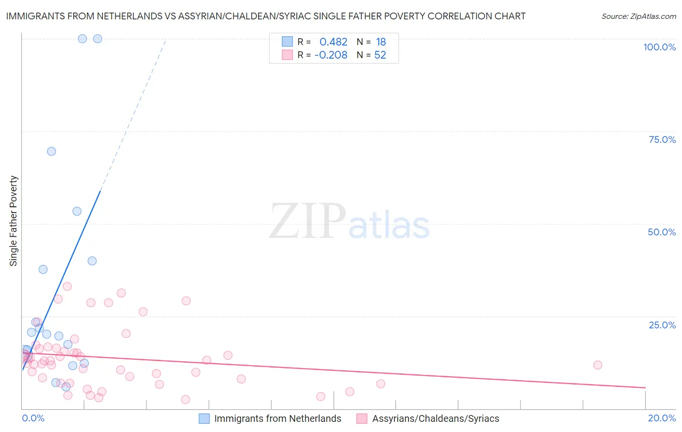 Immigrants from Netherlands vs Assyrian/Chaldean/Syriac Single Father Poverty