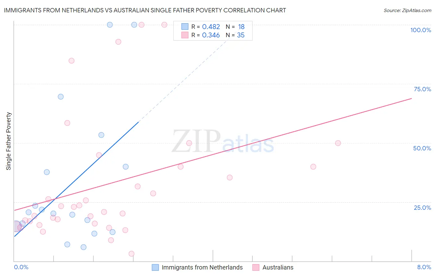 Immigrants from Netherlands vs Australian Single Father Poverty