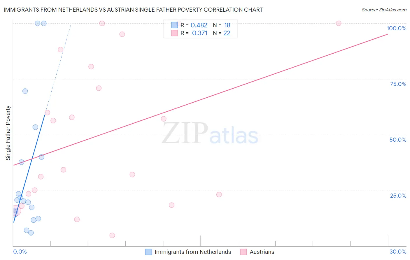 Immigrants from Netherlands vs Austrian Single Father Poverty