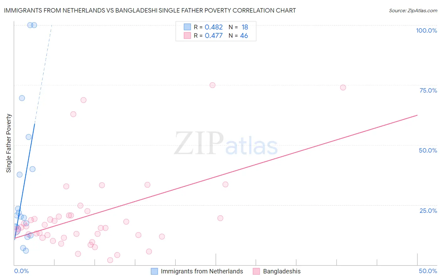 Immigrants from Netherlands vs Bangladeshi Single Father Poverty