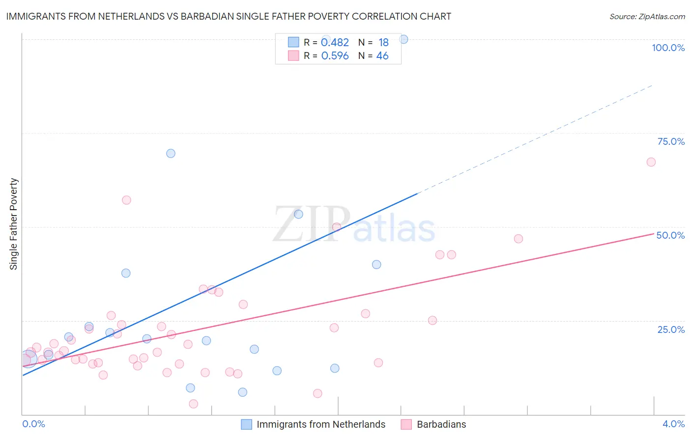 Immigrants from Netherlands vs Barbadian Single Father Poverty