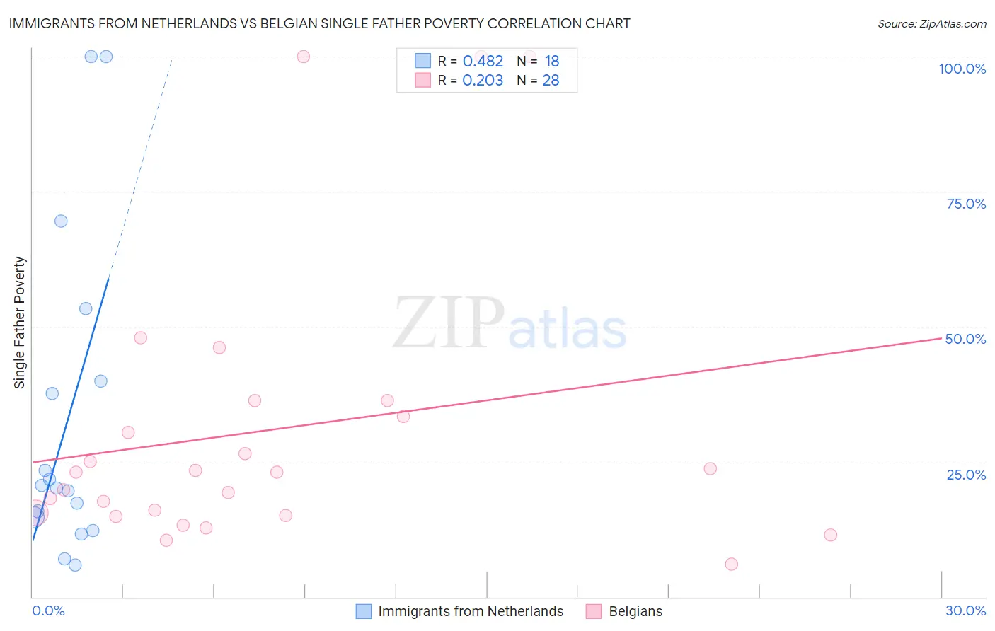 Immigrants from Netherlands vs Belgian Single Father Poverty