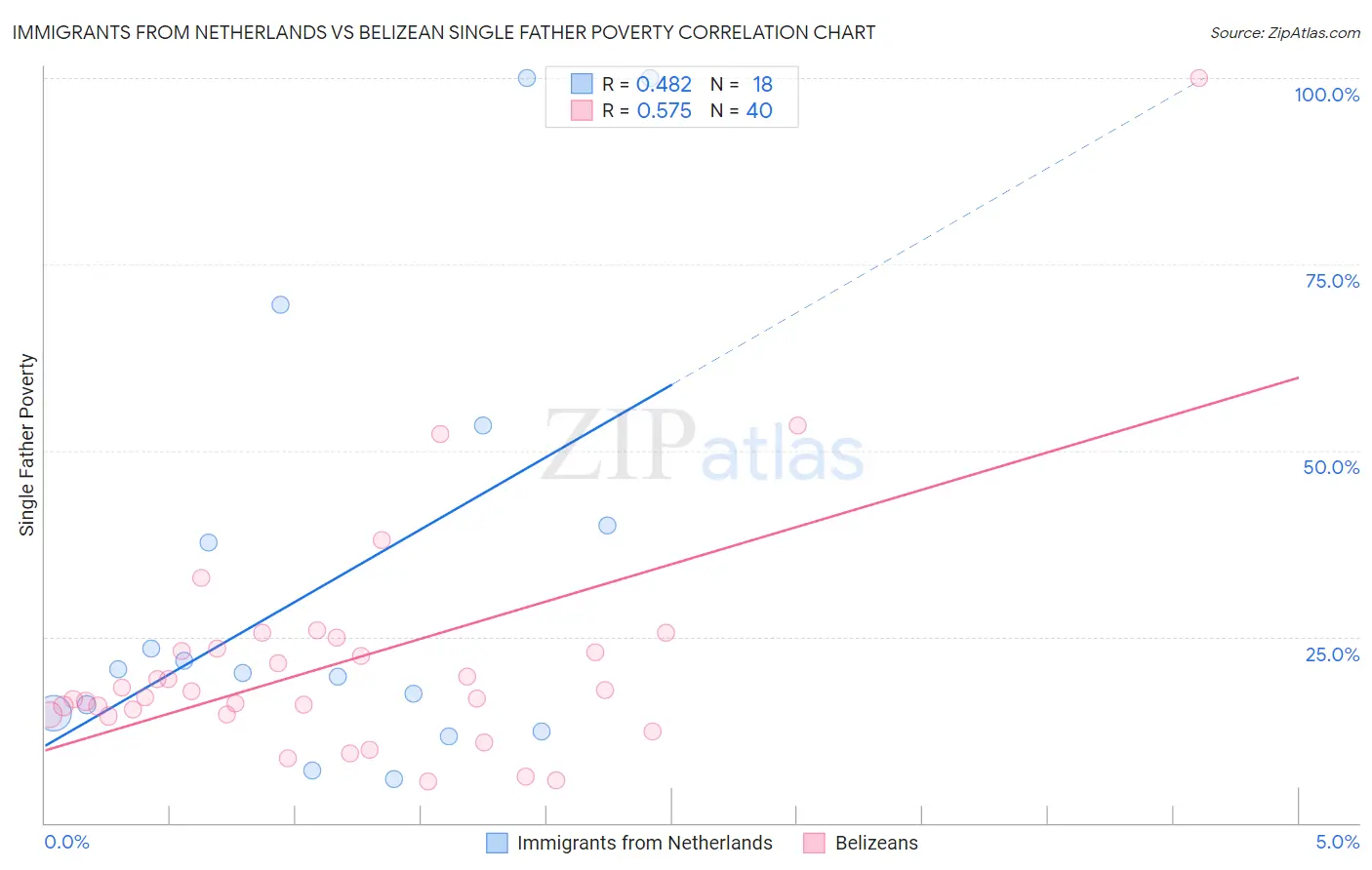 Immigrants from Netherlands vs Belizean Single Father Poverty