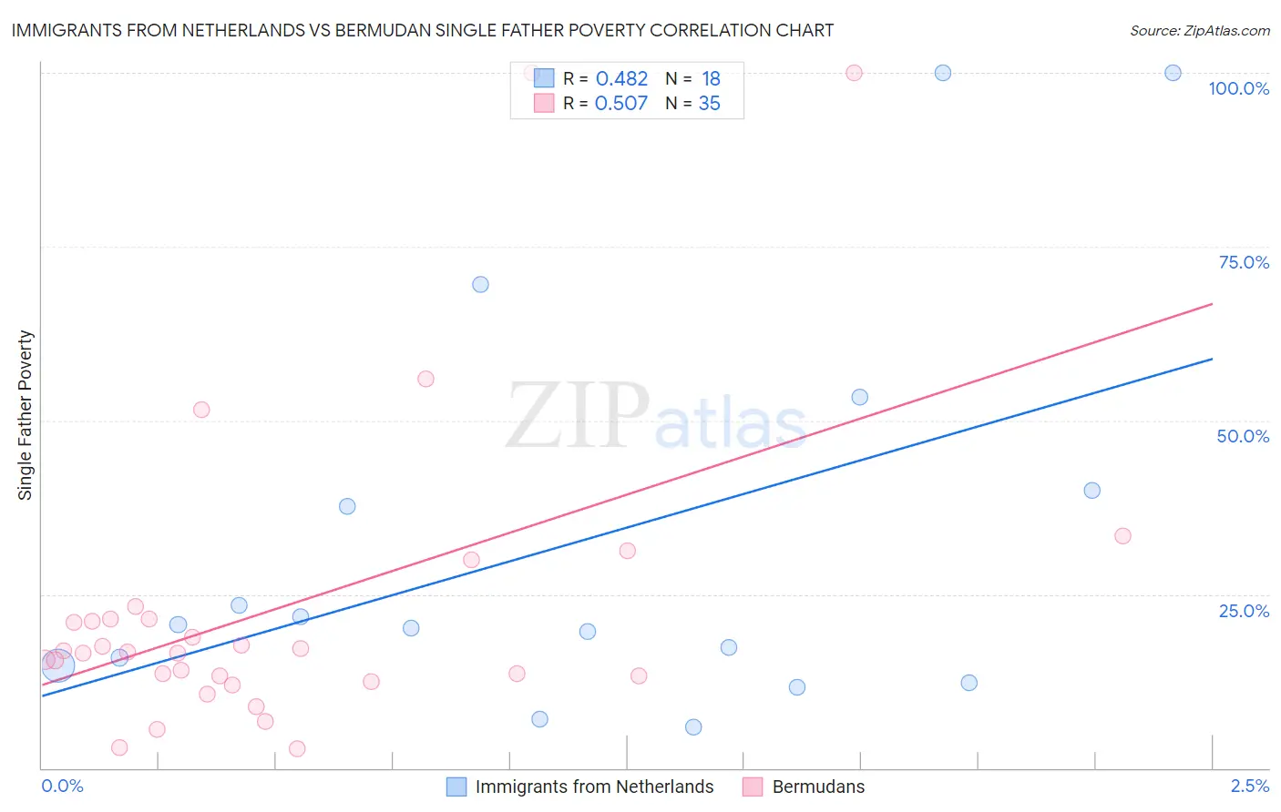 Immigrants from Netherlands vs Bermudan Single Father Poverty